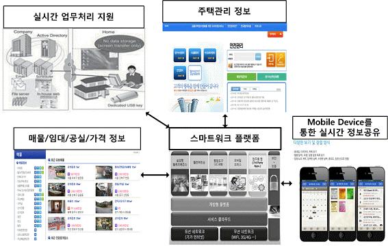 실시간업무처리지원 주택관리정보 매물 / 임대 / 공실 / 가격정보 스마트워크플랫폼 Mobile Device 를통한실시간정보공유 ( 그림 4) 스마트워크플랫폼을이용한주택관리 대및공실현황관리 ) 및협력업체관리서비스 ( 건물의유지보수 ) 가제공된다.