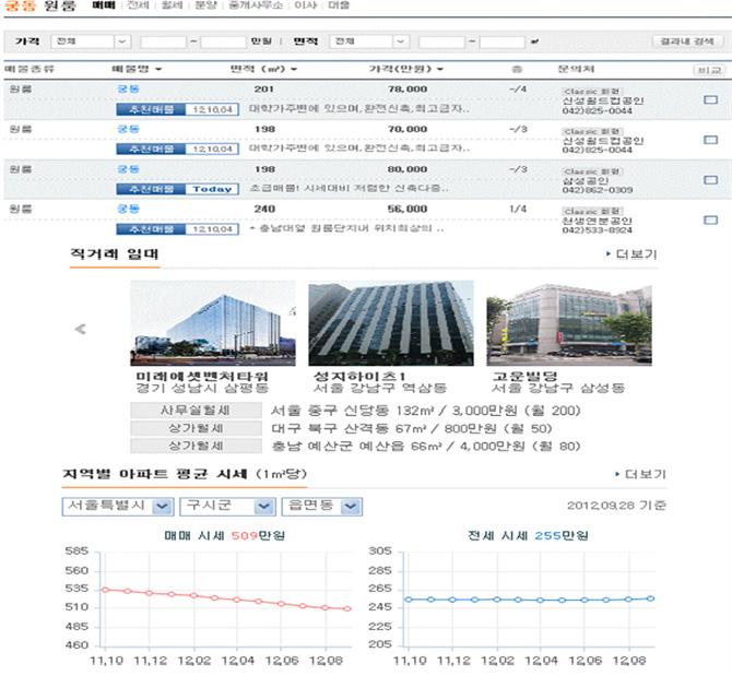 < 표 4> 주택관리서비스 분류 공동주택관리정보시스템 [2] 한국주택관리협회 [23] 신원주택관리 [13] 국제안전시스템 [4] 청원종합관리 [18] 경진관리 [1] ( 그림 5) 부동산 114 매물서비스 [9] 주요서비스 - 국토해양부에서운영, 전국주택관리비검색, 관리비통계정보 - 주택관리입찰정보, 아파트관련법규및자료제공 - 공동주택지원센터운영,