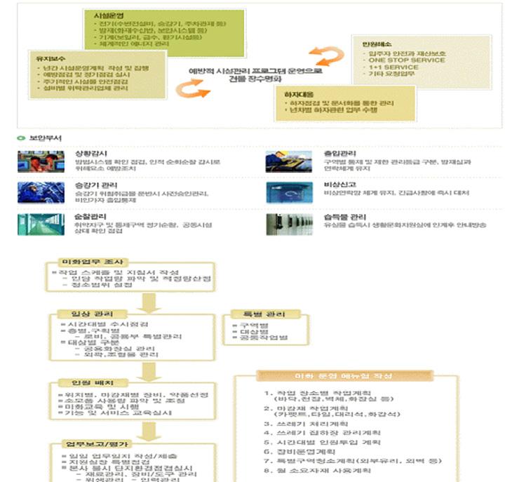 주간기술동향 2013. 10. 9. 인하여관리대상의주택메뉴에서원하는업무를처리한다. ( 그림 6) 은한국주택관리협회 [23] 에서제공하는외부협력업체관리서비스를나타낸다.