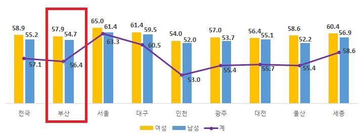 Ⅱ. 실태분석 ( 단위 : %) < 그림 2-3. 여성취업에대한견해 (2017)> 자료 : 통계청, 사회조사주1: 조사대상자는 13세이상인구임 2: 직업을가지는것이좋다고응답한사람들중 가정일에관계없이직업을가지는것이좋다 고응답한사람들의비율임 3.