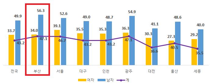 Ⅱ. 실태분석 2) 일과가정생활우선정도 부산지역은일과가정생활중 일우선 비율이 8대도시중가장높음부산지역은일과가정생활우선정도에대해 일을우선한다는비율 이 47.1% 로 8대도시중광주와함께가장높게나타났다. 또한남성의 일우선 비율 (56.3%) 은 8대도시중가장높게나타났다. ( 단위 : %) < 그림 3-3.