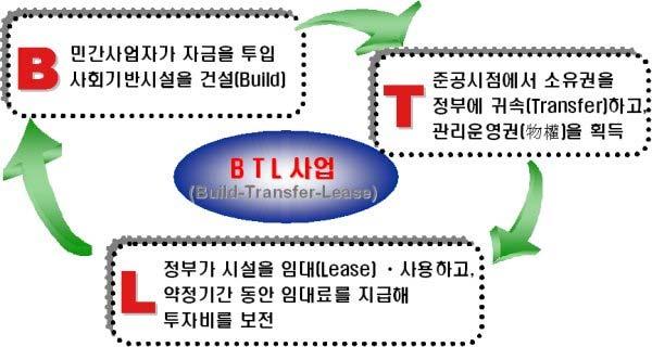 2. 민간투자사업(BTL) 개요 가.BTL의개념및구조 BTL 은민간이건설한시설을정부가리스해서사용하고리스료를지급해투자 비를보전해주는민자사업이다.