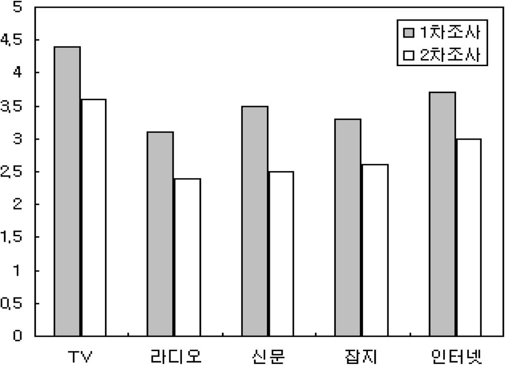 농촌체험마을의협력적관광개발모델사업의추진과발전방향 (a) (b) (c) Fig. 7 Shape Index by Boyce-Clark 단위 SBC값은각각 72.07, 104.77, 34.35로한국의표준적인농촌지역 ( 최수명, 1985, SBC 28) 보다많은수치로군 면급지역에서의접근성이상당히불리한조건을보이고있다 (Fig. 7). 9) 4.