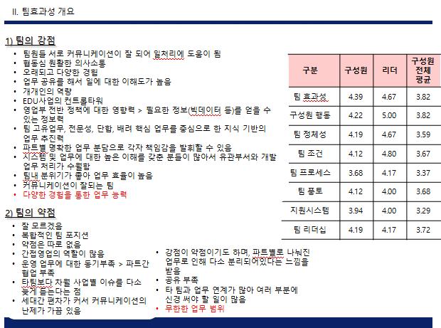 지원 팀성과에대한구성원들의인식 - 성과, 사회적프로세스, 심리적만족감, 조직몰임