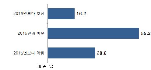 ( 교역상대국경기 ) 2016년우리수출기업의교역상대국경기는대체로작년과비슷할것으로전망 올해교역상대국의경기가 2015 년과비슷할것이란응답이 55.