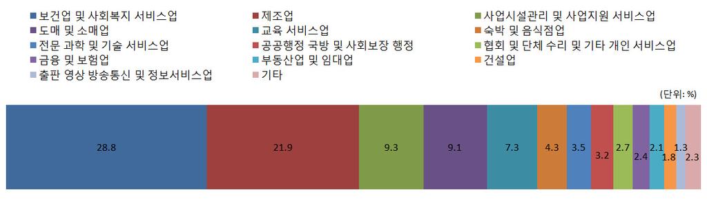 대구시여성의산업별취업현황을살펴보면, 보건업및사회복지서비스업 28.8% 와제조업 21.9% 가과반수를차지하고있다. 그외에도사업시설관리및사업지원서비스업 9.3%, 도매및소매업 9.1%, 교육서비스업 7.3%, 숙박및음식점업 4.3% 등의순으로나타났다. 자료 : 통계청, 고용보험통계 [ 그림 Ⅱ-1-7] 대구시여성산업별취업자현황 (2015.