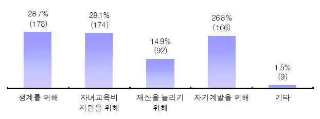 나. 경력단절여성경제활동욕구경제활동욕구는경력단절여성의취업목적, 취업시고려사항, 원하는근로형태와출퇴근시간, 최저수입, 출근소요시간, 취업장애요인, 취업준비내용, 취업및창업필요도와경력단절여성의취업을전담하여지원하고있는새일센터에서선호하는서비스및직업훈련프로그램, 홍보방법등에대하여살펴보았다. 1) 취업목적경력단절여성이취업을하는주된목적은생계를위해 28.