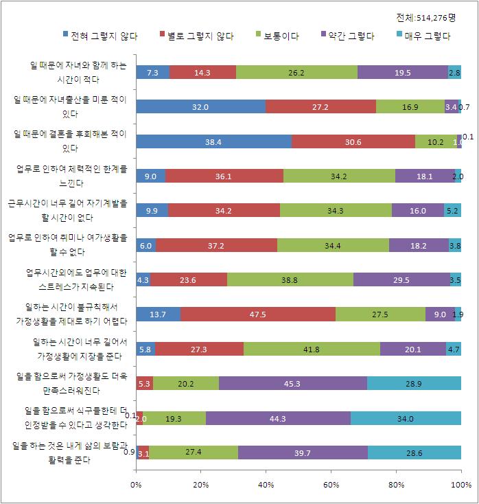 248 2010 년여성인력패널조사 : 여성관리자패널조사 남성관리자의직장일이가정생활에미친영향에대한인식을살펴본결과, 일을하는것은삶의보람과활력을준다 를비롯한여러긍정적진술에대해서는강하게긍정 (4점에서 3점대후반 ) 하는태도를보인반면, 일하는시간이너무길어서가정생활에지장을준다 를비롯한여러부정적진술들에대해서는강하게부정 (2점대에서 1점대후반 ) 하는태도를보여주었다