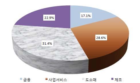 6%, 여성은 18명으로 51.6% 의비중을차지하고있다. 별로는금융이 6명으로 17.