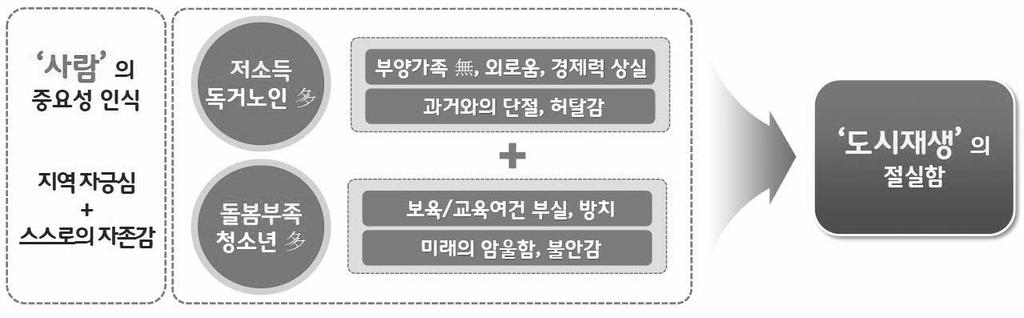 대전시마을공동체활동의전개와과제 - 석교동을중심으로 또한, 주민들은지역쇠퇴의악순환단절을위해서는교육에중점을둘필요가있음을인식하고, 관심있는주민들이문제를공유하였다.