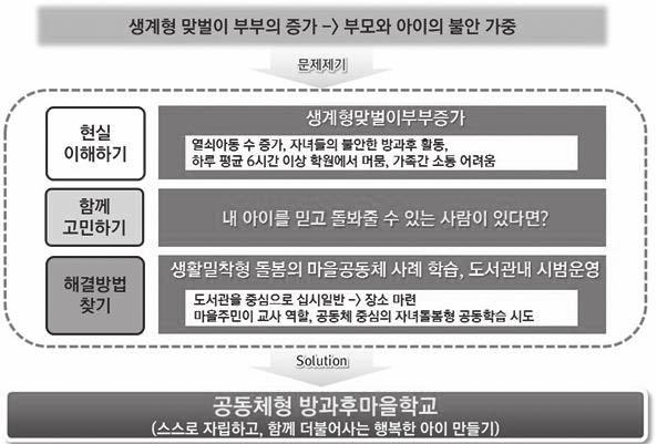 < 그림 8> 지역쇠퇴를단절하기위한고민 2) 공동체활동의전개 ➊ 주요공동체활동석교동공동체활동이전개된것은지난 2005년이후로, 맞벌이아동보육문제에서비롯된 알짬마을어린이도서관