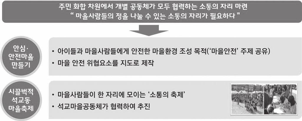 대전발전포럼 102 103 안전하고, 마을사람들이안심하고살수있는마을환경을만들기위한노력에서비롯된활동이다.