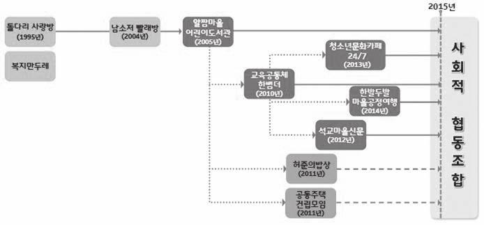 대전시마을공동체활동의전개와과제 - 석교동을중심으로 ➎ 사회적협동조합 ( 석교마을 N사람 ) 결성마을공동체활동이성과를거둔이후, 주민들은다양한공동체활동을아우르고마을주민이주체가되어마을문제를협동하여풀어가는방안을논의하기시작하였다. 그결과를통해도출된방안이 사회적협동조합 의결성이다.