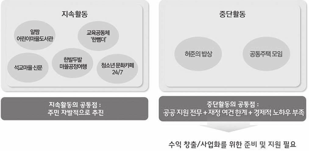 대전발전포럼 106 107 2. 정책적과제그동안석교동에서는주민들의적극적이고자발적인공동체참여를통해많은성과를거두어왔다.