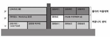 석교동에서는그동안시장리모델링을통한경제활동거점, 교육사업을위한마을대학과커뮤니티센터와의연계등다양한대안이논의되어왔다.