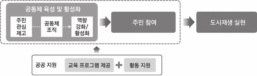 대전발전포럼 108 109 Ⅴ. 맺음말 최근공공주도하에철거및물리적중심으로진행된정비사업이한계에이르면서, 주민과공동체활동을지역재생의주체로인식하여추진하는논의가활발하게진행되고있다. 이글에서는주민주도로모범적인활동을추진하고있는대전시석교동의공동체활동과활성화요인을살펴보고, 향후정책과제를모색하였다.