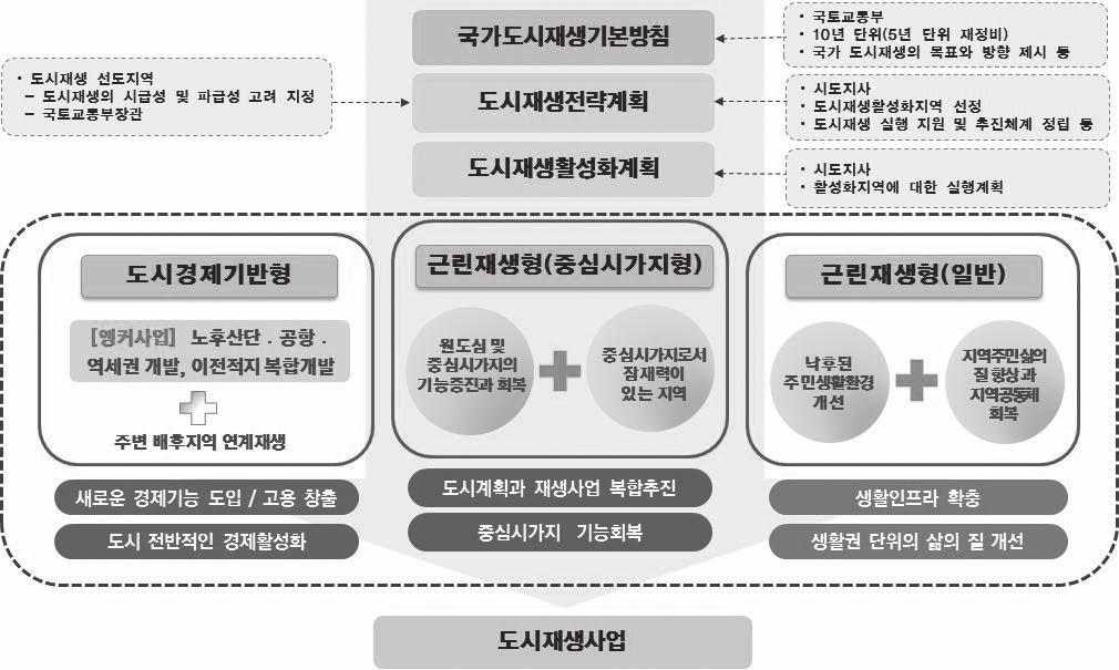 대전발전포럼 24 25 < 그림 2-1> 도시재생전략계획위상 도시재생전략계획은기초조사, 쇠퇴진단및여건분석, 도시재생기본구상, 도시재생전략제시의