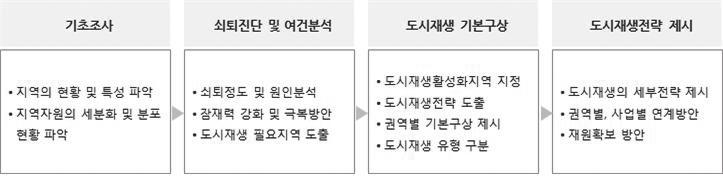 기초조사단계에서는지역의현황및특성파악, 지역자원의세분화및분포현황파악등이이루어지고쇠퇴진단및여건분석단계에는쇠퇴정도및원인분석, 잠재력강화및극복방안,