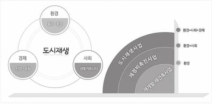 대전발전포럼 40 41 이과정에서테스트베드방식으로연구성과를적용하는실제모델연구가창원과전주에서진행되었고, 다양한연구성과들에기반하여재생특별법이제정되었다. 따라서도시재생특별법은어느시점에서필요성이제기되어법률이제정되었다기보다는정책적필요성과연구검토및모델적용등의시뮤레이션등의다각적검토를거치면서법률제정으로이행해나간보기드문사례라고할수있다.