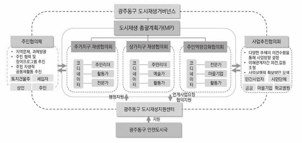 대전발전포럼 50 51 경우해당사업의지원을위한현장지원센터로서의역할이반드시필요하므로구단위로설치 하는것이실천적인지원이가능하다는점에서바람직한방식이다. < 그림 3> 광주광역시동구도시재생선도지역추진체계도 2) 전북군산도시재생선도지역추진체계군산은근대건축물이산재한지역적특성을가지고있고, 이를재생사업의자원으로적극적으로활용하려는계획을가지고있다.