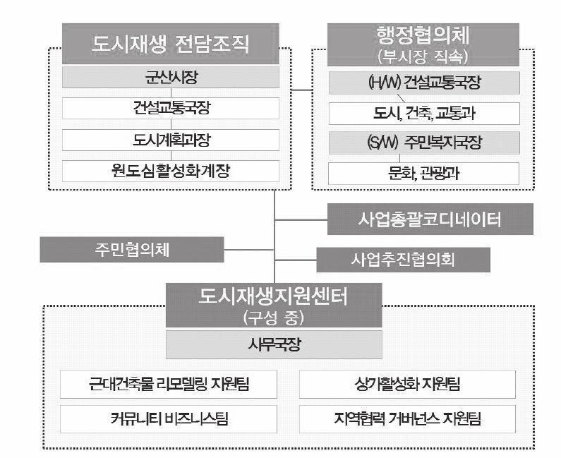 도시재생사업의추진체계사례분석 이와같은행정협의회의구성은어느경우든지자체내부에서반드시필요한조치중의하나인데재생사업이여러부서의업무들이중첩, 산포되어있는특징을가지고있고, 부서간긴밀한협력관계를유지하면서진행하지않으면사업성과를효율적으로얻어내기어려운구조를가지고있기때문이다.