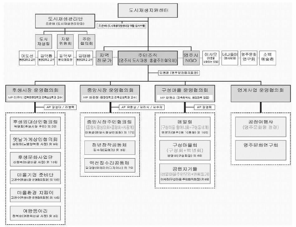 대전발전포럼 52 53 권역을명확하게설정하고각각의재생사업목표를차별적으로설정하고이들을연계하여활성화지역의재생사업이포괄되도록하는방식을취하고있다. 따라서세부적으로는활성화지역내에서로차별적인성격을갖는 3개의하위재생사업이진행되는셈이다.