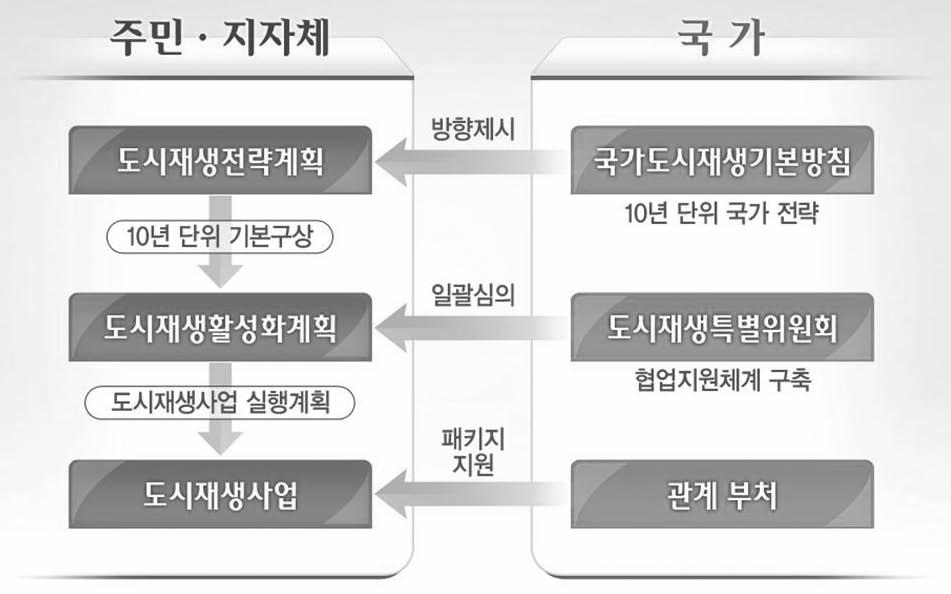 지방자치단체의도시재생전략의방향과추진과제 도시재생특별법에따른도시재생사업의체계를살펴보면, 우선국가가 10년단위의국가도시재생전략인 국가도시재생기본방침 을수립하여방향을제시하고, 지방자치단체와주민이함께 10년단위의도시재생전략계획과실행계획인도시재생활성화계획을수립한다.