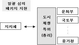 대전발전포럼 66 67 도시재생특별위원회의가장중요한역할은지방자치단체가주민과함께수립한도시재생활성화계획에포함된각부처의소관사업을일괄심의하고패키지로지원하는것이다. 도시재생특별법은지방자치단체의도시재생활성화계획에포함된각부처의사업에대하여도시재생특별위원회에서심의를거치고, 심의결과로지원을확정한사업에대해서는해당사업의소관부처가차년도또는이후에반드시지원하도록규정하고있다.