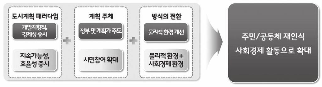 대전발전포럼 94 95 < 그림 1> 주거지정비패러다임변화 그동안많은연구에서는도시재생이주민주도적으로추진되어야하며, 공공등에서는이를지원하는형태를취하여야한다고제시한바있다. 앞으로주민또는공동체주도의재생사업이활성화될것을고려한다면, 그동안에추진된주민참여중심의재생사업활동, 그리고주민주도적도시활성화사례를보다면밀하게분석할필요가있다.