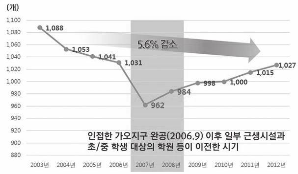 대전발전포럼 96 97 < 표 2> 대전시구별공 폐가분포현황 (2014.12) 단위 : 동, (%) 구분합계동구중구서구유성구대덕구 공 폐가 421 253 58 62 0 48 소계 (100.0) (60.1) (13.8) (14.7) (0.0) (11.