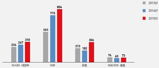 제 4 장국외의사례및한국문화수요 123 < 표 4-20> 권역별한류동호인수 (2015 기준 ) 권역 동호인수 비율 아시아ㆍ태평양 26,213,832 73.7 미주 7,581,117 21.3 유럽 1,625,271 4.6 중동ㆍ아프리카 170,341 0.5 총계 ( 명 ) 35,590,561 100.0 * 자료 : 한국문화산업교류재단 (2016a).