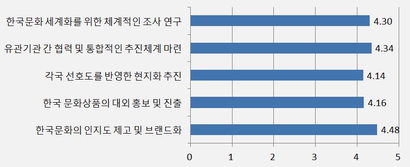 제 5 장전문가의견조사결과분석 147 한편, 제시된사안의정책적시급성을질문한결과, 각국선호도를반영한현지화추진 을이외항목은모두 3.0점이상으로나타났지만, 중요도평가결과에비해서는전반적으로낮게평가되었다. 이는기존정책추진상황이반영된결과로보인다. 조사결과, 전문가들은제시된방향들중 한국문화의인지도제고및브랜드화 와 한국문화상품의대외홍보및진출 을각각 3.