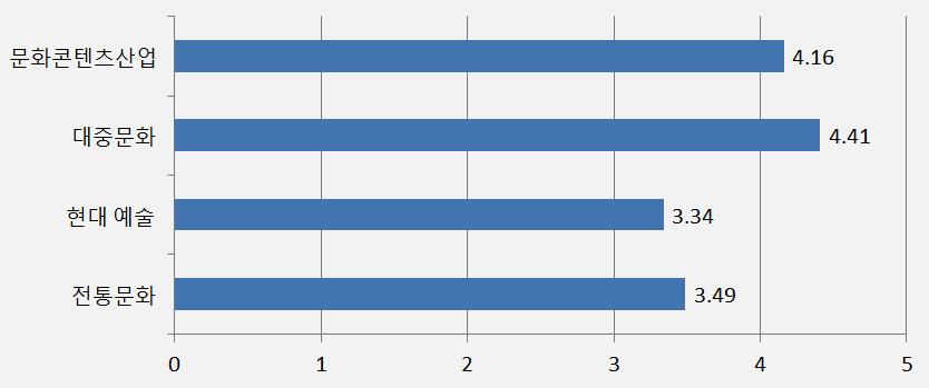 150 한국문화세계화전략연구 - 재외한국문화원을중심으로 [ 그림 5-7] 문화분야별세계화가능성평가 (5 점척도 ) 구분전통문화현대예술대중문화문화콘텐츠산업 < 표 5-3> 한국문화세계화분야별중요도및세계화가능성 ( 단위 : %) 중요도 세계화가능성 항목 응답률 항목 응답률 전혀중요하지않음 0.0 매우낮음 7.0 그다지중요하지않음 4.7 약간낮음 7.