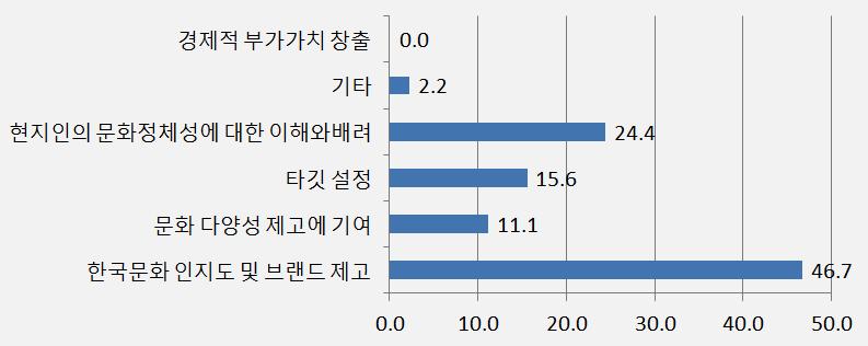 152 한국문화세계화전략연구 - 재외한국문화원을중심으로 중가장우선해야할가치는무엇이라고생각하십니까? 라고질문한결과, 한국문화의인지도및브랜드제고 를우선해야한다고응답이 46.7% 로가장높게나타났다. 이는문화의세계화가국가의문화브랜드나인지도와밀접한관련이있고, 전문가들은이와같은점을중요하게인식하고있음이반영된결과로이해된다.