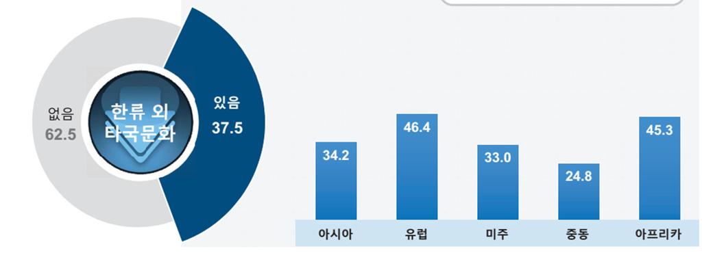 제 5 장전문가의견조사결과분석 155 응답률은낮았다. 세계화를상징하고문화적인영향력이가장큰미국이높은응답률은보인것은당연한결과다. 그다음으로높은응답률을보인일본은우리가한류의영향력이크다고인식하는아시아권에서선택비율이 33.