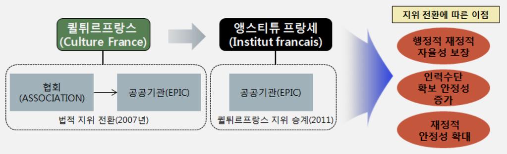 182 한국문화세계화전략연구 - 재외한국문화원을중심으로 두었다. 일본은우리의상황과유사하지만, 최근에홍보문화센터의이원화된체계해소를위해서중복기능을특수법인에이양하고있다. 현재와같은한국문화원의이원화된구조를해결하고그운영의효율성과전문성, 자율성강화를위한법적기반마련의필요성이제기된다 ( 고정민, 2012; 김휘정, 2013).