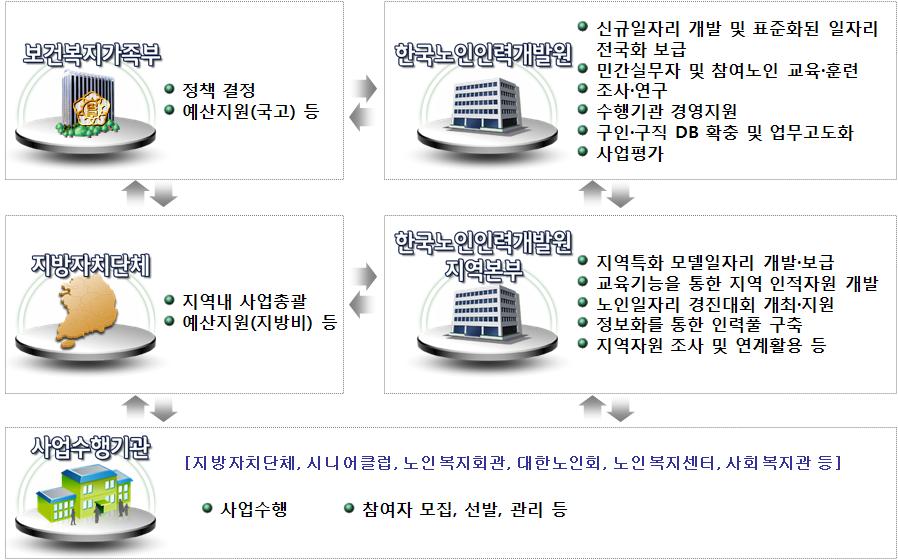 는참여자인건비를일부보충지원하고추가사업소득으로연중운영하는일자리이다. 택배사업, 세차및세탁사업, 식품제조및판매사업, 매장운영사업, 특산물제작및판매사업이이에해당되는예이다.