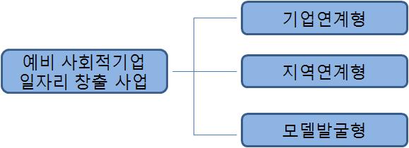 그림 4-14 ( 예비 ) 사회적기업일자리창출사업종류 출처 : 고용노동부 (2010). 예비사회적기업일자리창출사업시행지침. 라.