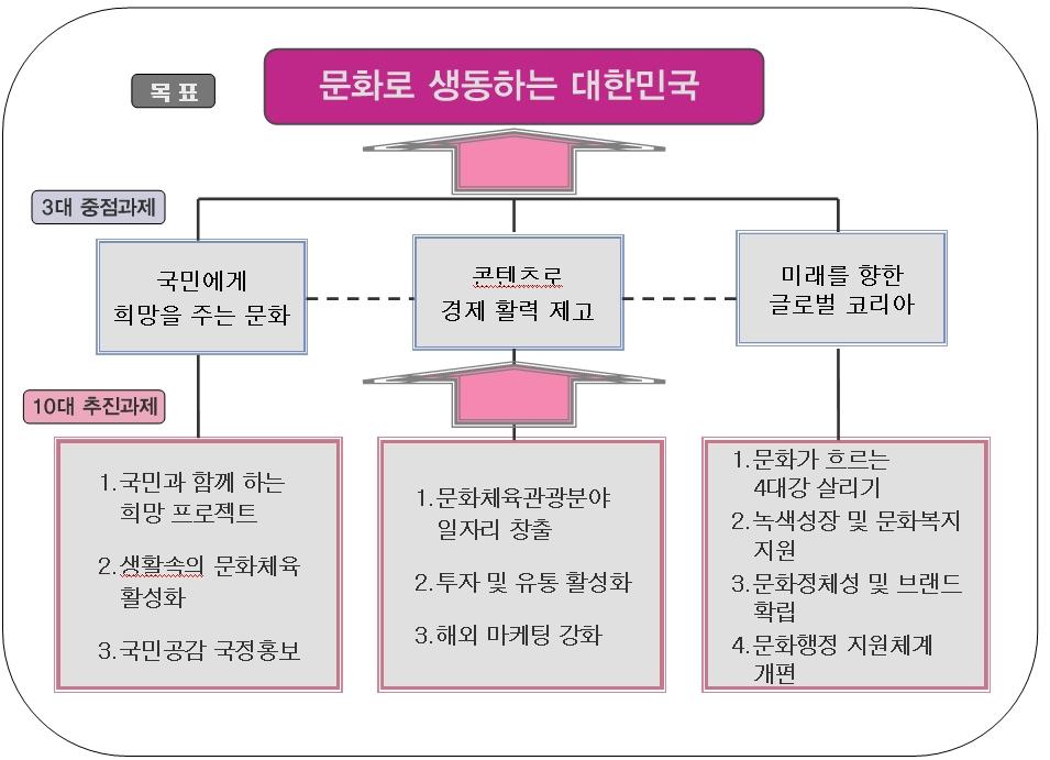 그림 5-6 문화체육관광부의 2009 년정책목표 이와같은문화체육관광부의비전에입각하여노인을비롯하여전취약계층의문 292 붐 세대 실태조사 및 정책 분석 화권향유와민생안정지원을위한희망대한민국프로젝트가수행되었다. 문화소외지역과소외계층을대상으로문화격차를해소하기위한다양한사업을전개하였다.