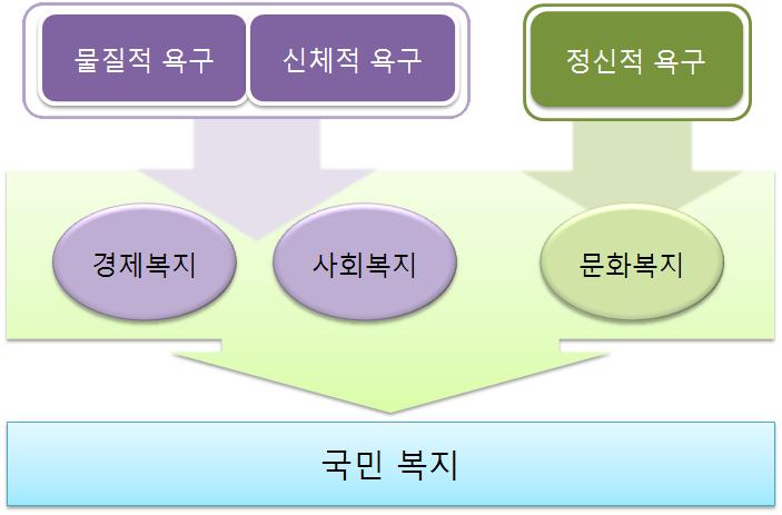 문화복지정책의패러다임 48) 1. 조화로운복지국가 (harmonized welfare state) - 물질, 육체, 정신의조화 ( 경제복지 + 사회복지 + 문화복지 ) 2. 생산적문화복지 - 문화발전은경제성장과국가발전을가능케하는원동력 21 세기의지속적인경제발전은독창성 ( 창조성 ), 상상력, 미적감각등을중시하는문화예술의발전이선행되어야가능함 3.