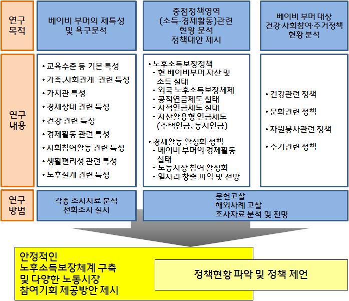 그림 1-1 연구진행틀 17 두번째연구내용은각부처별붐세대대상정책을파악하고분석하는것이다. 부머를대상으로한정책은건강, 소득, 다양한사회참여활성화정책, 주거환경조성등이다 1).