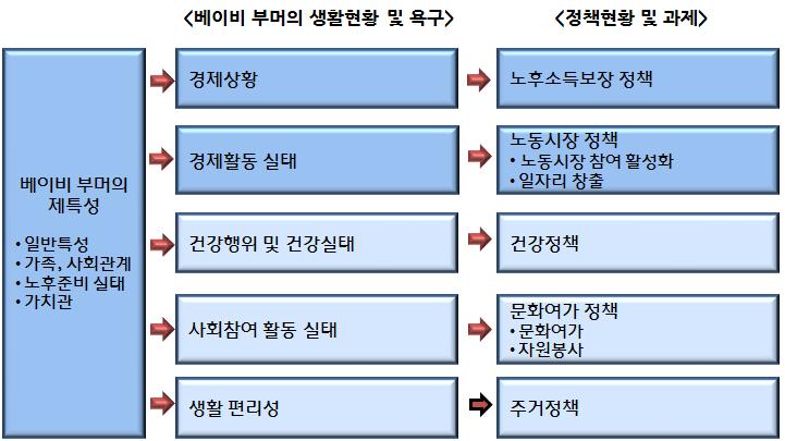 각정책영역별로부머의관련생활과부처별정책을파악하였다. 더불어해외의부머정책지원사례를파악하여제시한후각정책영역별로요구되는정책과제를제시하였다. 이를위하여국내외베이붐세대또는중고령자관련기존연구를검토하였다. 세번째연구내용은부머의안정적인노후소득보장을위해요구되는정책방향성과경제활동활성화방안을제시하는것으로제정책영역중본연구를통하여중점적으로살펴보고자한영역이다.