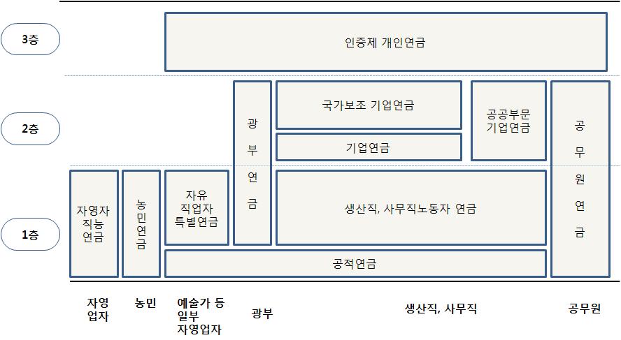 셋째, 농민연금으로제도도입초기에는농업자영자만이가입대상이었어나, 적용범위가점차적으로확대되어오늘날에는피용자와무급가족종사자도제도에가입하고있다. 노령부조제도의재원은정액의보험료수입과정부보조금으로충당된다. 넷째, 자유직업자특별연금으로주로예술가, 문학가, 자유기고자등을대상으로하는제도이다.