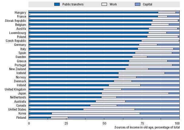 그림 3-2 OECD 국가의노령인구의소득원 (2000 년대중반가구가처분소득에대한비율 %) 주 : 노동으로부터의소득은근로 ( 피용 ) 소득과사업 ( 자영 ) 소득을포함하고, 자산소득은사적연금, 저축에대한이자소득등포함 자료 : OECD Income Distribution Database, Pension at a Glance 2009. p60 에서재인용 2.
