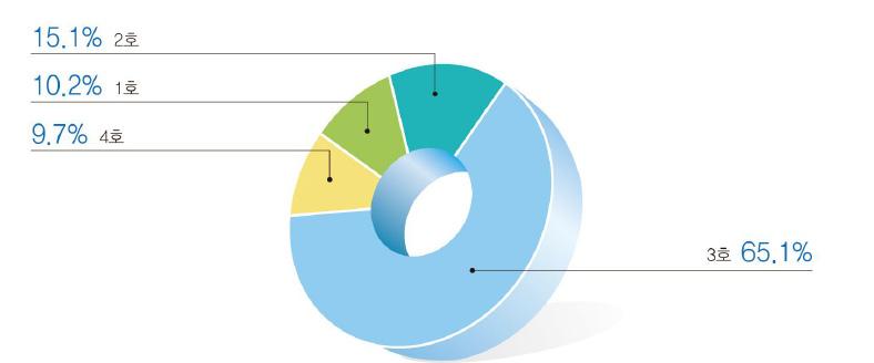 제 3 장학대피해아동지원체계현황과문제점 101 표 3-16 응급조치현황 ( 단위 : 건, %) 조치내용 상담원경찰총계 ( 중복집계 ) 건수비율건수비율건수비율 1호아동학대범죄행위의제지 123 3.5 93 19.1 116 10.2 2호아동학대행위자를피해아동으로부터격리 186 7.9 120 24.6 171 15.