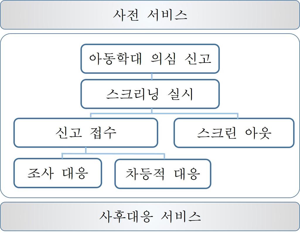 262 아동학대피해아동지원체계구축방안연구 각지역의 CPS 기관에서접수한다. 이기관에서는곧스크리닝 (screening) 을실시하는데 CPS 기관의기준에맞는경우스크린인 (screened-in) 하며, 그렇지않은경우스크린아웃 (screened-out) 한다.