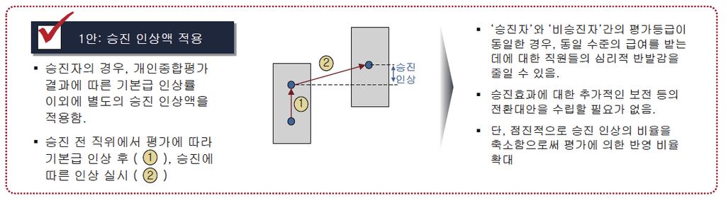 5. 임금관리 1) 승진시임금인상 - 승진시 Pay-Band 이동에대한방안으로승진인상액을적용하여승진자의동기부여를확보하기위해일정금액의승진가산금을적용하여임금밴드를이동하는방식을택하였다.