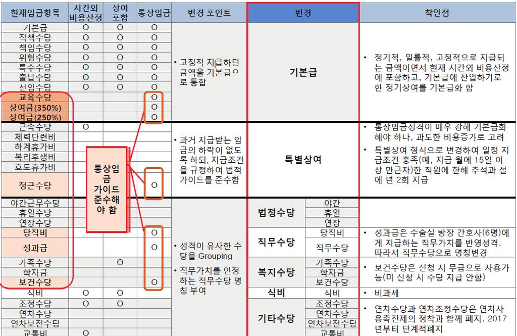 임금체계개편 1) 임금구성항목의간소화 - 기본급은연공급형호봉제로 18개의각종수당으로편성되어있던것을,