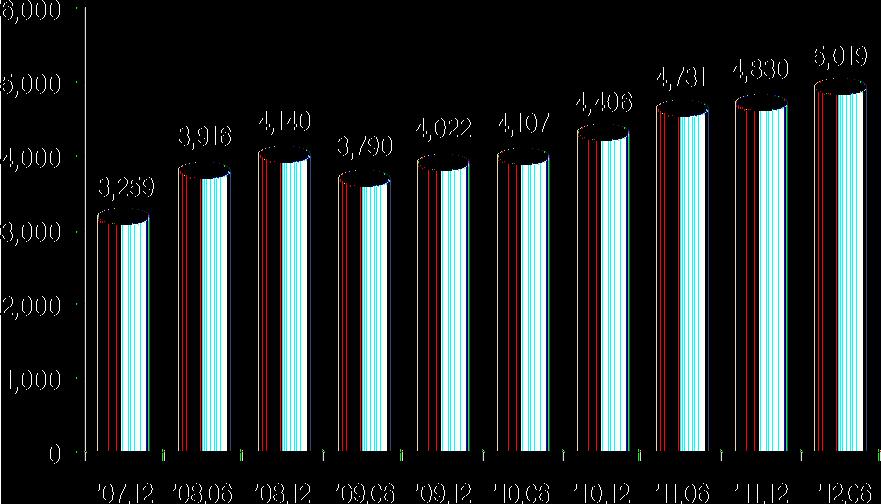 2012년 10 월말단일국가기준으로는중국이전세계국부펀드자산의 29% 를차지하여세계최대규모로국부펀드를운영하고있고, 지역별로는아시아 ( 중동제외 ) 와중동국 7} 들의자산이각각 41% 및 36% 로전세계국부펀드의 77% 를차지910) 하고있다.