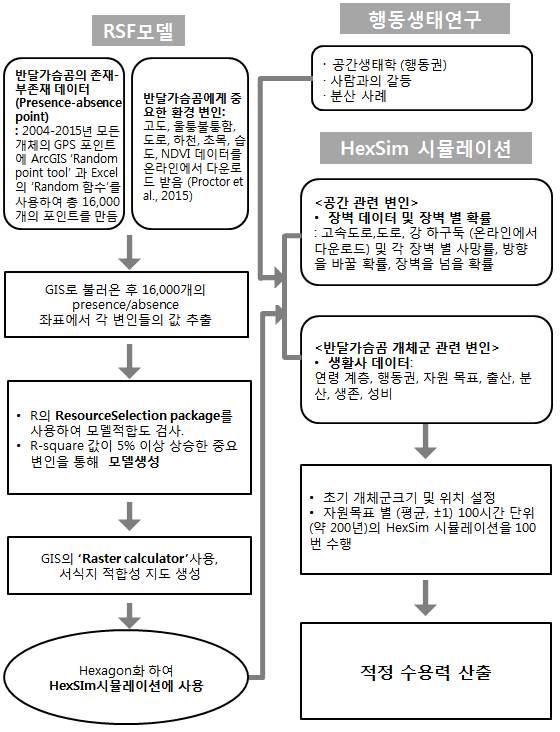 제 4 장반달가슴곰적정수용력산정 1.